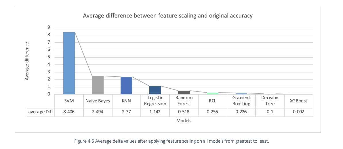 Average delta values after applying feature scaling on all models from greatest to least.